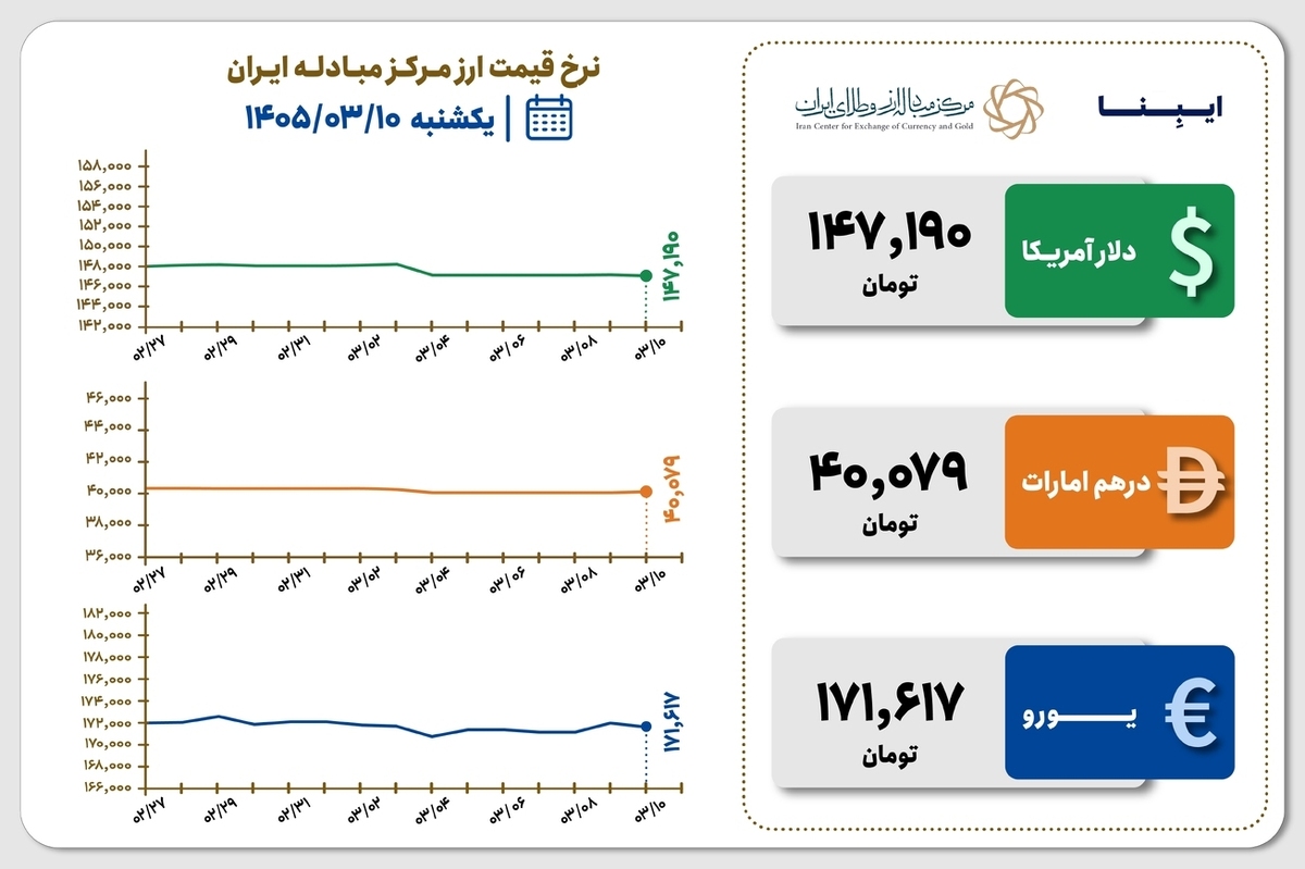 قیمت دلار و یورو مرکز مبادله ایران؛ امروز یکشنبه ۱۰ خرداد ۱۴۰۵