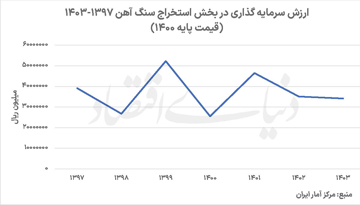 فرار سرمایه از زنجیره فولاد
