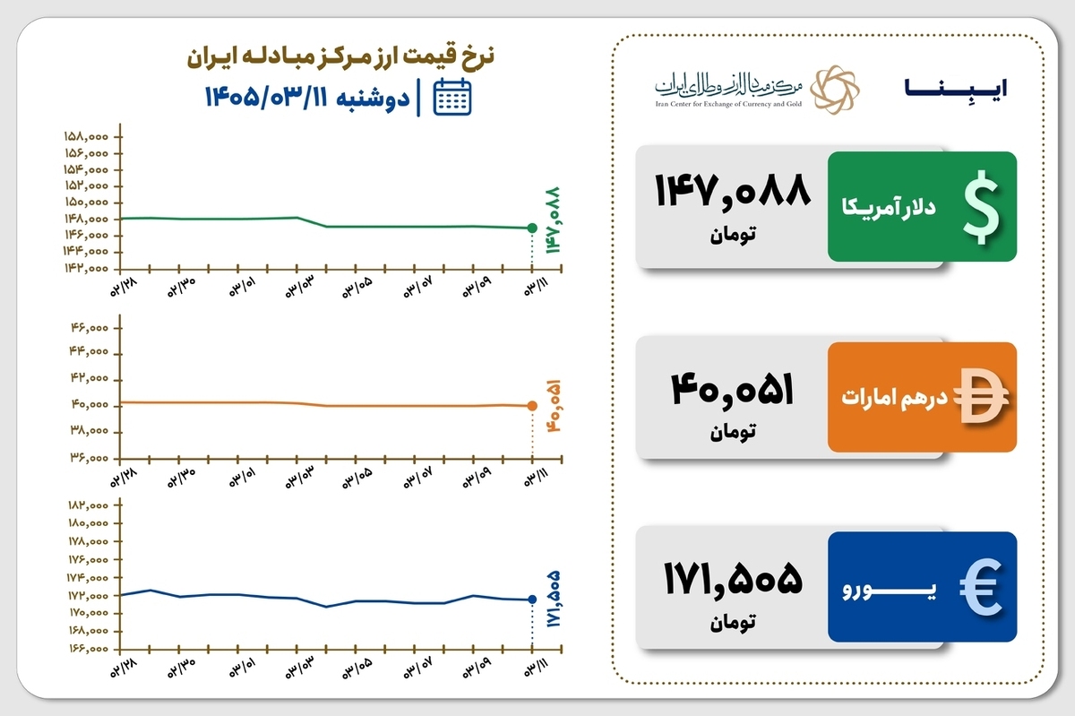 قیمت دلار و یورو مرکز مبادله ایران؛ امروز دوشنبه ۱۱ خرداد ۱۴۰۵
