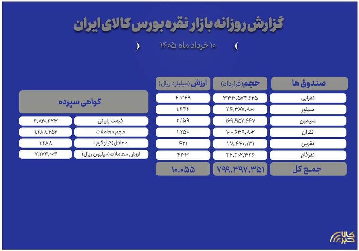 از معامله ۱.۵ تن شمش تا ورود هزار میلیاردی به صندوق‌های نقره