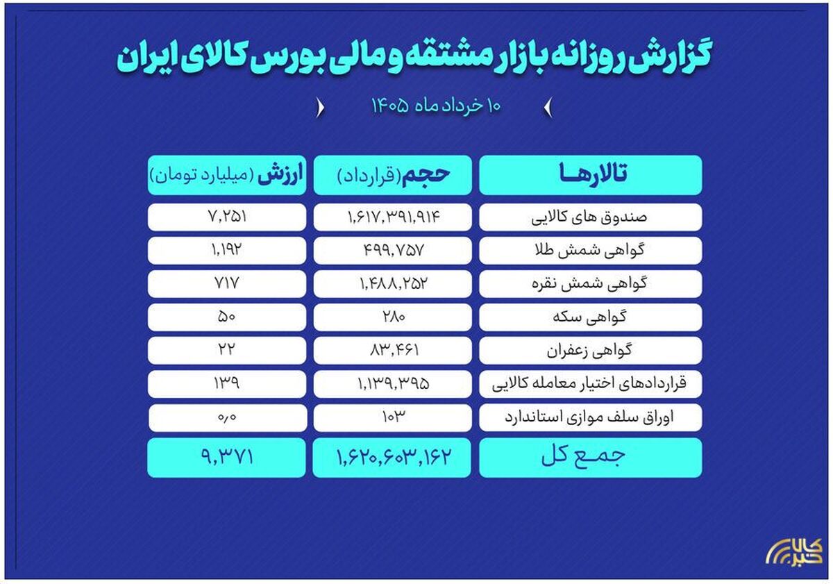 ارزش معاملات بازار مالی و مشتقه به ۹ همت رسید