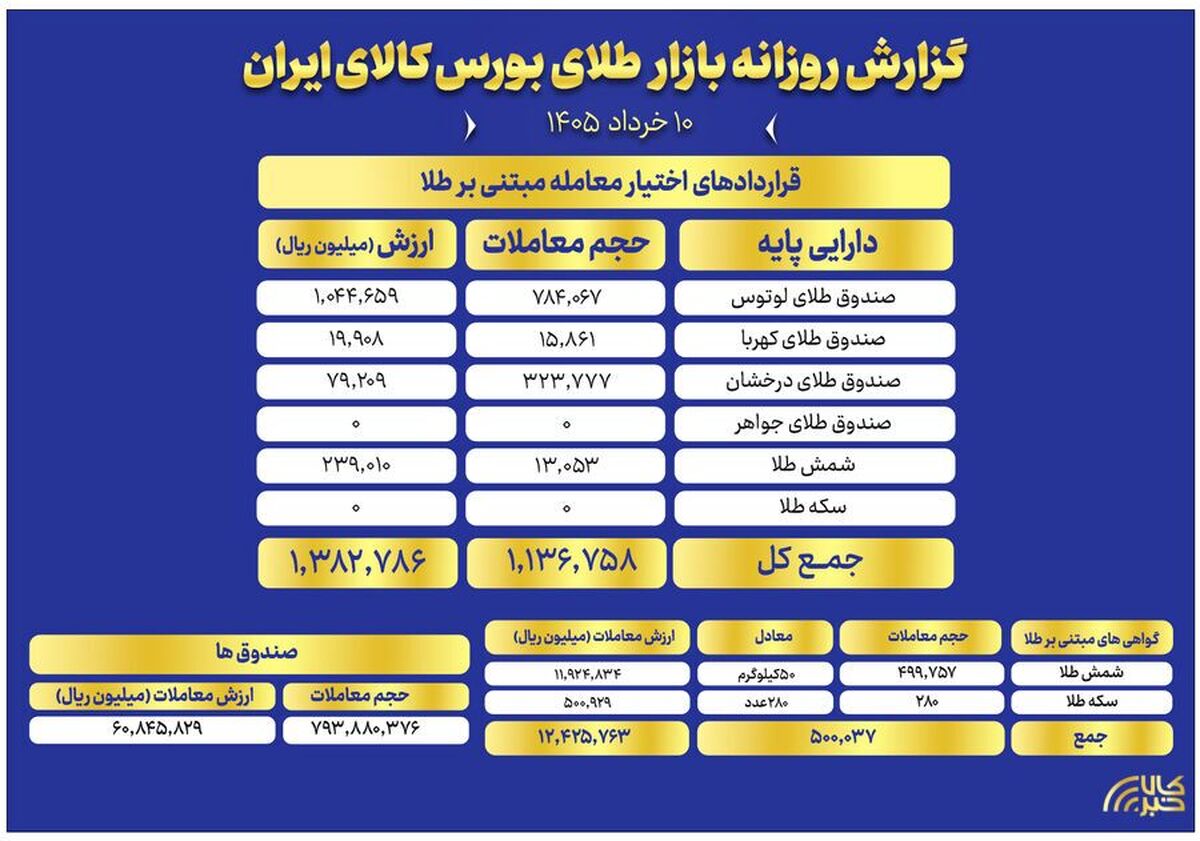 ثبت ارزش ۶ همتی صندوق‌های طلا