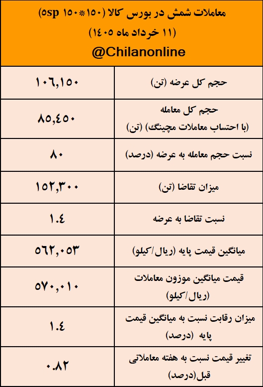 نتیجه معاملات شمش فولادی در بورس کالا/ افزایش ۰.۸۲ درصدی میانگین قیمتهای هفتگی نتیجه معاملات شمش فولادی در بورس کالا/ افزایش ۰.۸۲ درصدی میانگین قیمتهای هفتگی