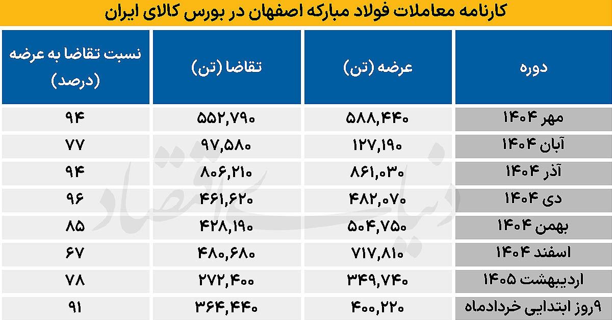 کاهش نگرانی تامین ورق بورسی کاهش نگرانی تامین ورق بورسی
