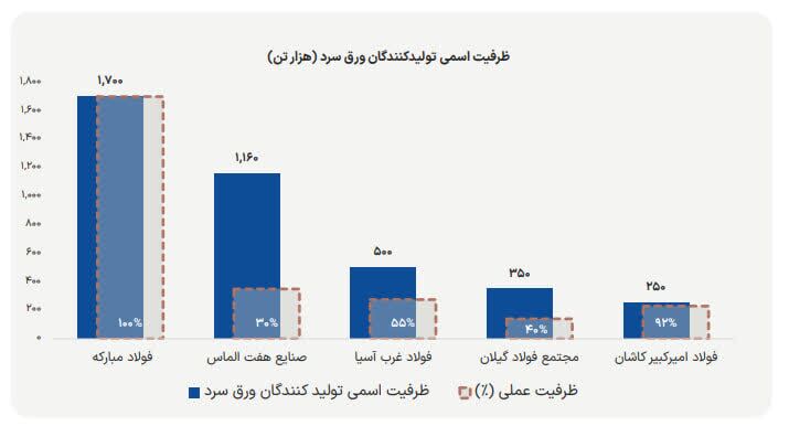 استراتژی تهاجمی فولاد مبارکه برای مهار التهاب بازار استراتژی تهاجمی فولاد مبارکه برای مهار التهاب بازار