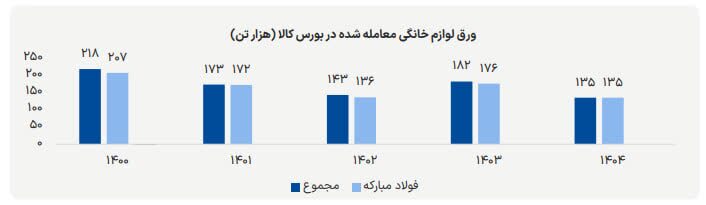 استراتژی تهاجمی فولاد مبارکه برای مهار التهاب بازار استراتژی تهاجمی فولاد مبارکه برای مهار التهاب بازار