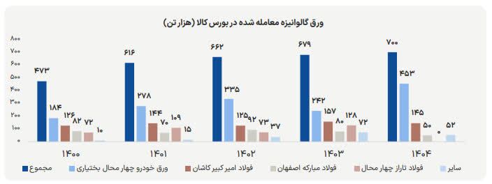 استراتژی تهاجمی فولاد مبارکه برای مهار التهاب بازار استراتژی تهاجمی فولاد مبارکه برای مهار التهاب بازار