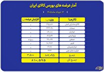عرضه ۸۱۰ هزار تن محصول در تالار‌های بورس کالا