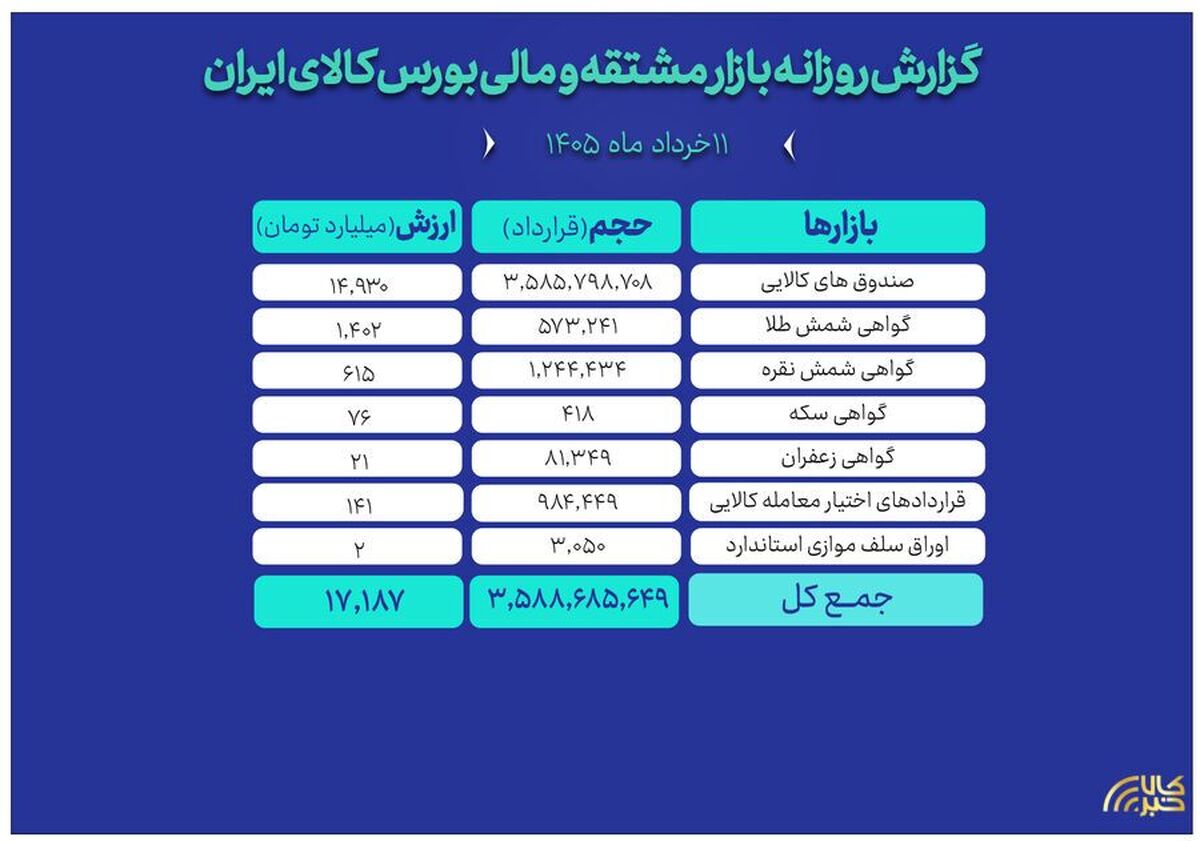ارزش معاملات بازار مالی و مشتقه به ۱۷ همت رسید
