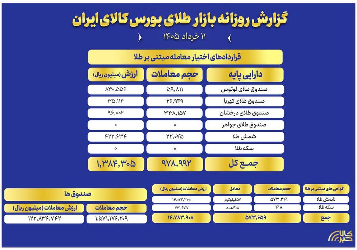 ثبت ارزش ۱۲.۲ همتی صندوق‌های طلا
