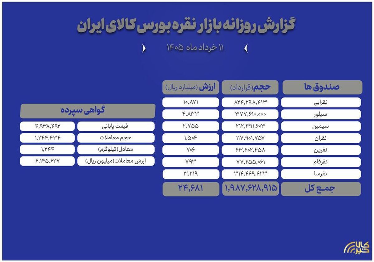 معامله ۱.۲ تن شمش نقره در بورس کالا