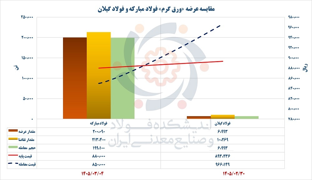 وقتی سیاستگذاری اشتباه، منطق کیفیت را شکست میدهد/ عبور تاریخی قیمت ورق فولاد گیلان از فولاد مبارکه وقتی سیاستگذاری اشتباه، منطق کیفیت را شکست میدهد/ عبور تاریخی قیمت ورق فولاد گیلان از فولاد مبارکه