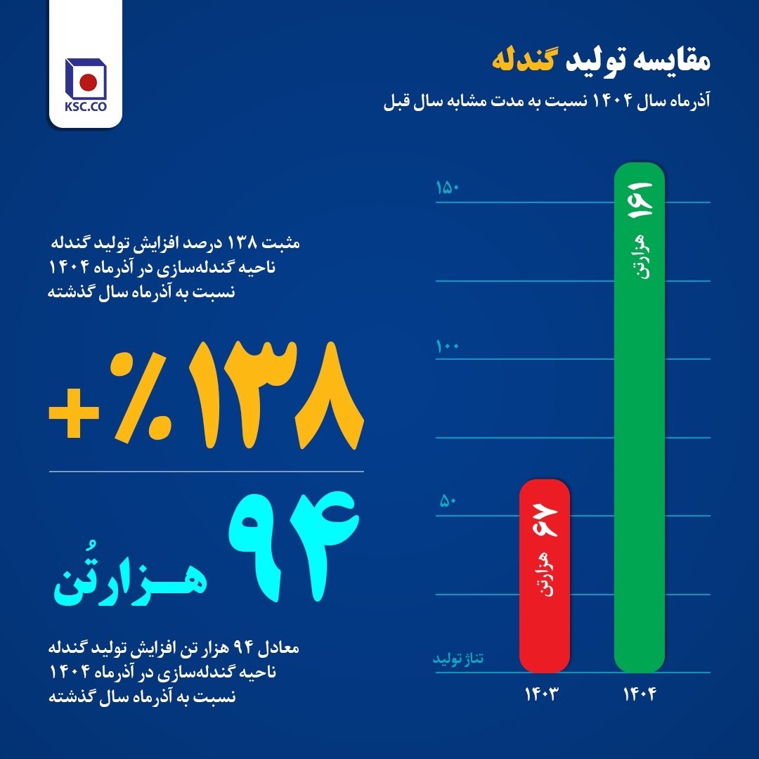 تثبیت روند صعودی و ثبت جهش‌های ماهانه