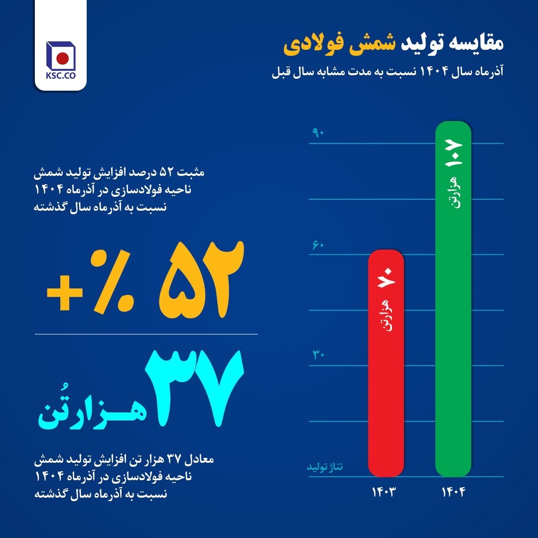 تثبیت روند صعودی و ثبت جهش‌های ماهانه