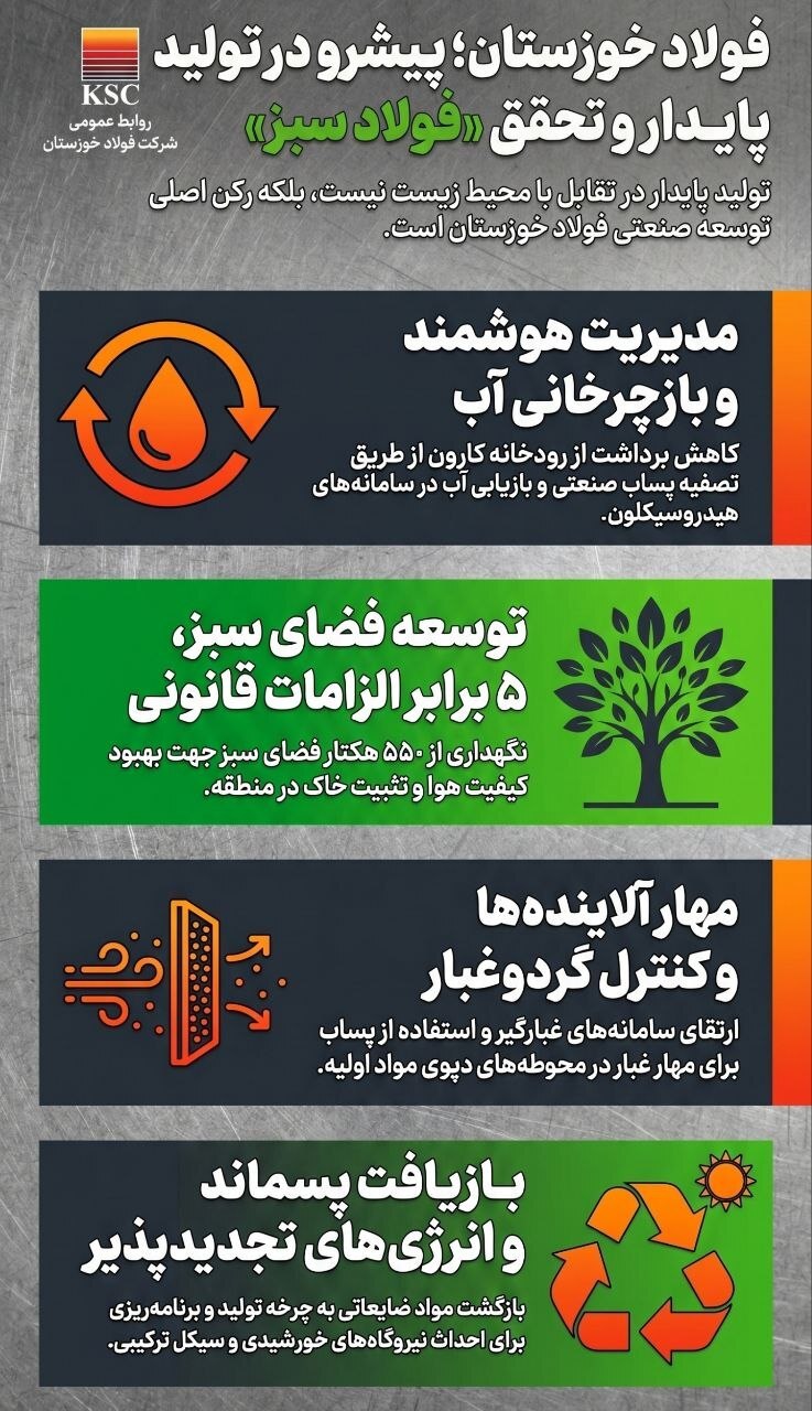 تولید پایدار؛ نقطه تلاقی صنعت، محیط زیست و توسعه در فولاد خوزستان تولید پایدار؛ نقطه تلاقی صنعت، محیط زیست و توسعه در فولاد خوزستان
