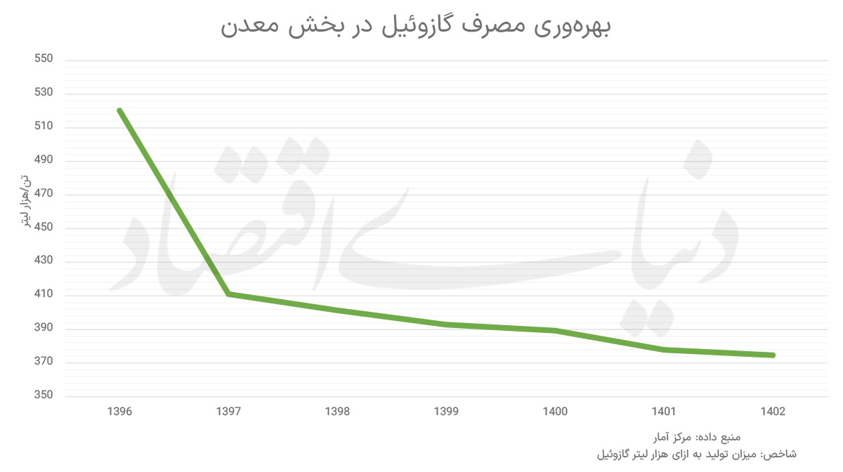 مصرف گازوئیل و بهر‌ه‌وری معادن