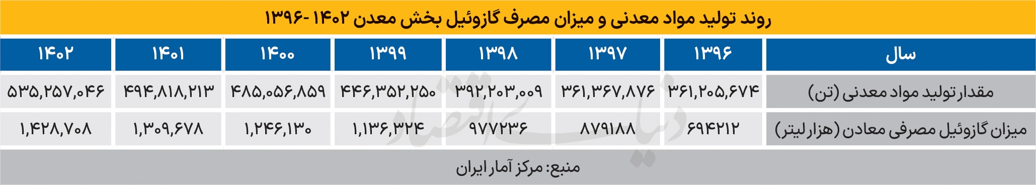 مصرف گازوئیل و بهر‌ه‌وری معادن