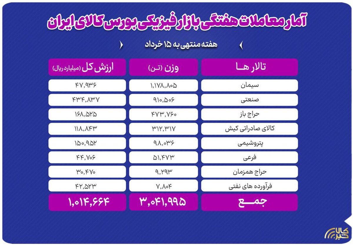 معامله ۳ میلیون تن محصول در بورس کالا