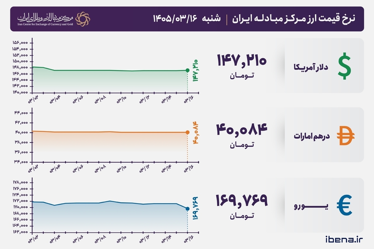 قیمت دلار و یورو مرکز مبادله ایران؛ امروز شنبه ۱۶ خرداد ۱۴۰۵