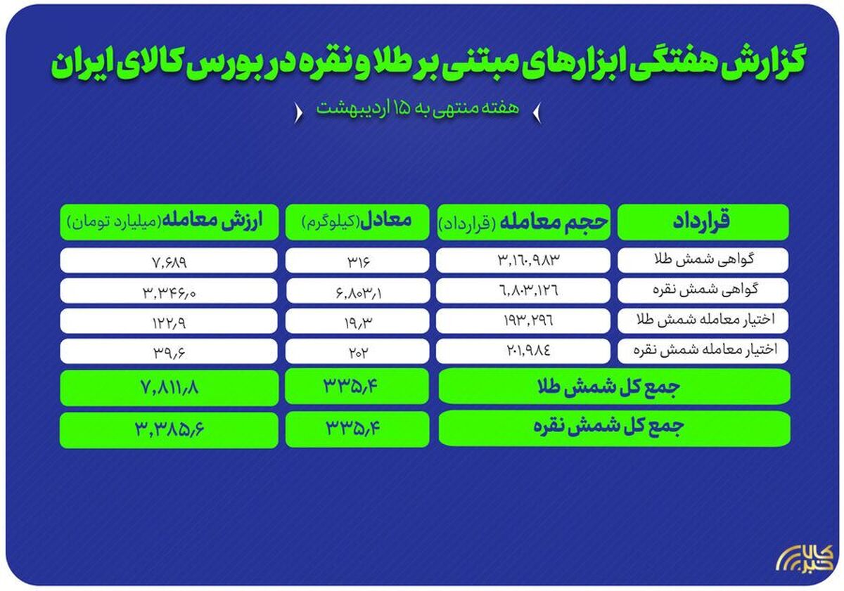 نگاهی به معاملات طلا و نقره در بازار گواهی و اختیار معامله