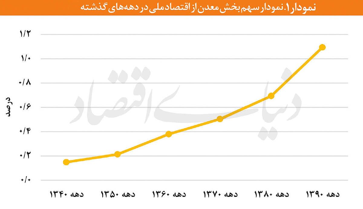 نقش معادن در اقتصاد نفتی