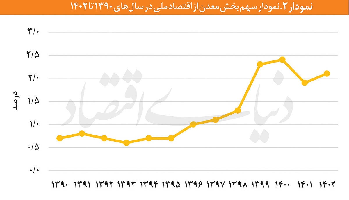 نقش معادن در اقتصاد نفتی