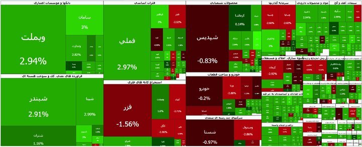 سبزپوشی بورس در اولین روز هفته سبزپوشی بورس در اولین روز هفته