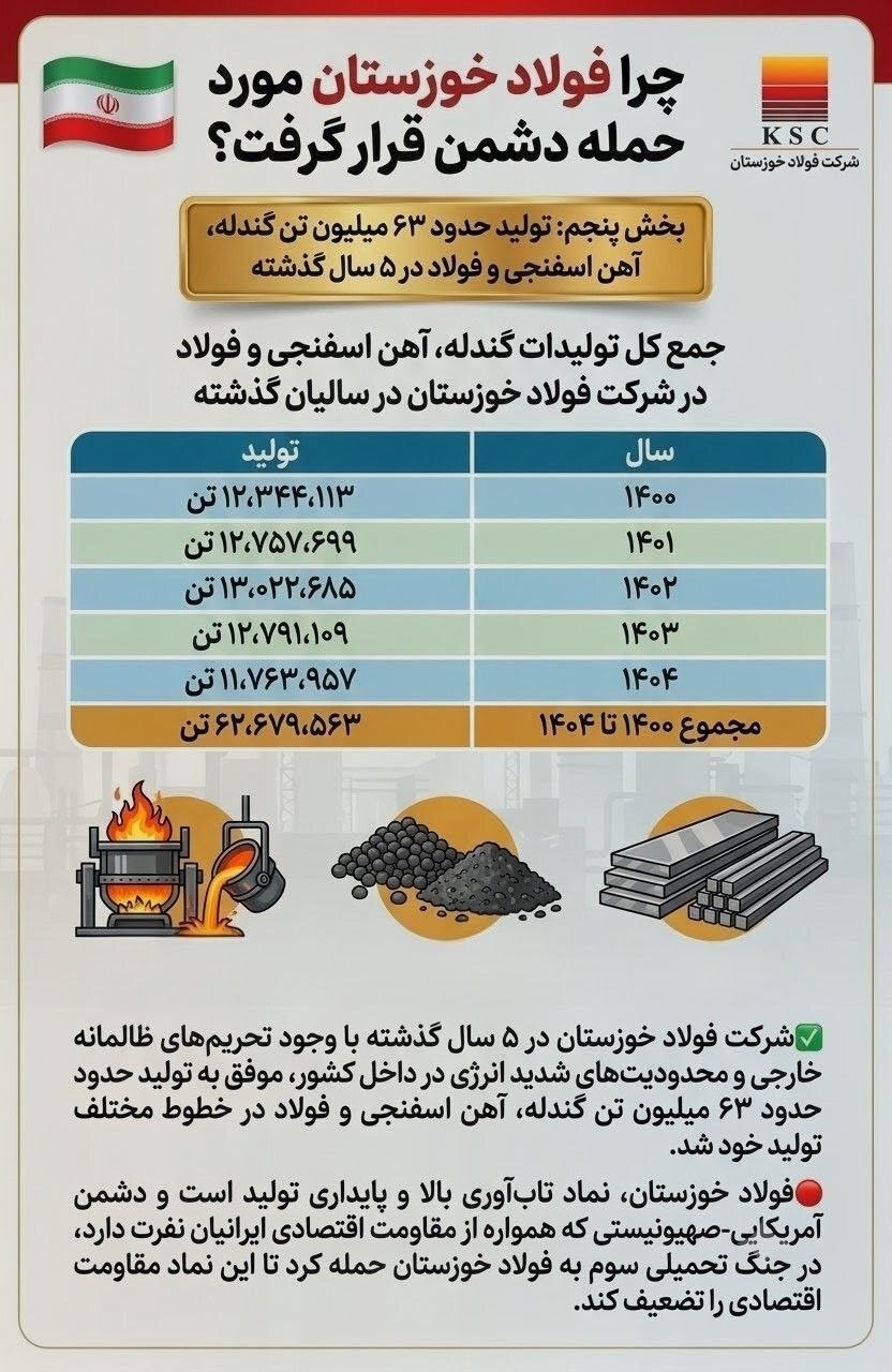 چرا فولاد خوزستان مورد حمله دشمن قرار گرفت؟ (بخش پنجم: تولید حدود ۶۳ میلیون تن گندله، آهن اسفنجی و فولاد در ۵ سال گذشته) چرا فولاد خوزستان مورد حمله دشمن قرار گرفت؟ (بخش پنجم: تولید حدود ۶۳ میلیون تن گندله، آهن اسفنجی و فولاد در ۵ سال گذشته)