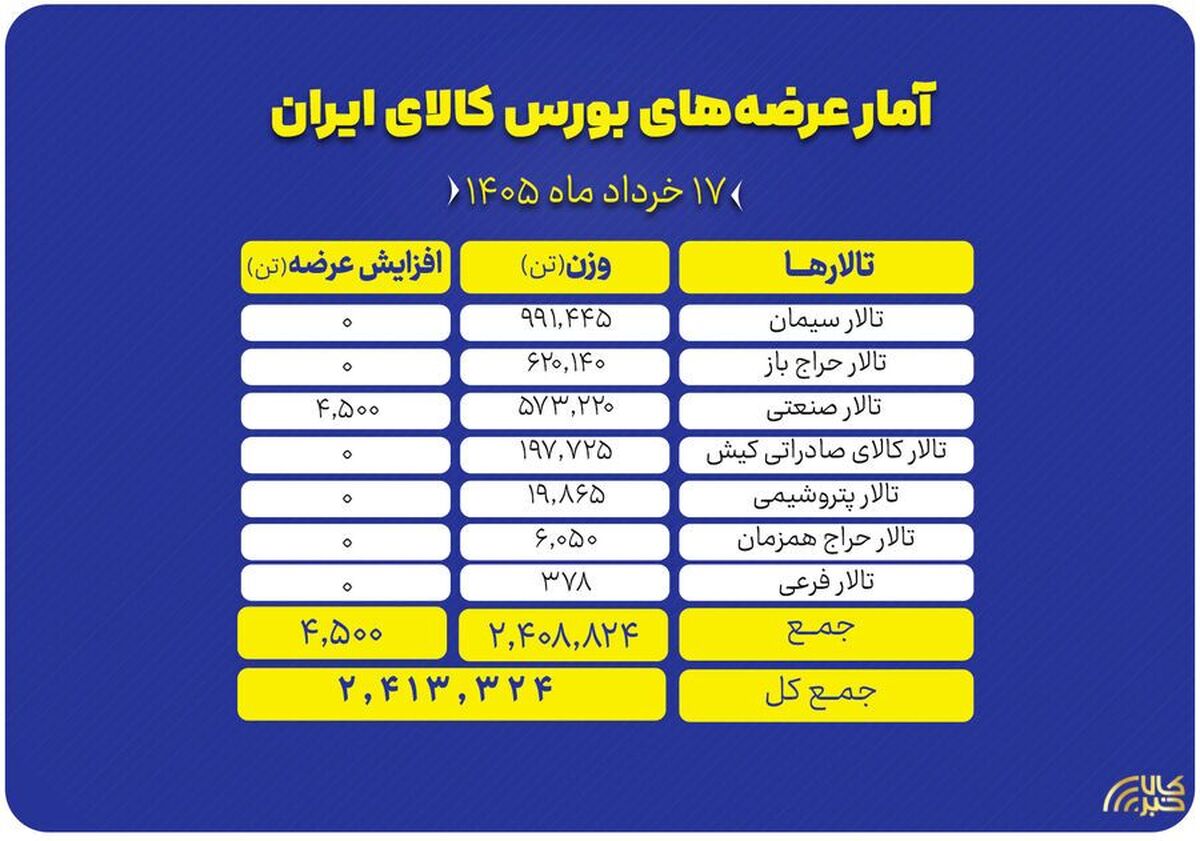 تمرکز بر سنگ آهن و سیمان در حجم عرضه‌های امروز بورس کالا