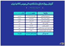 ارزش معاملات بازار مالی و مشتقه به ۱۲.۵ همت رسید