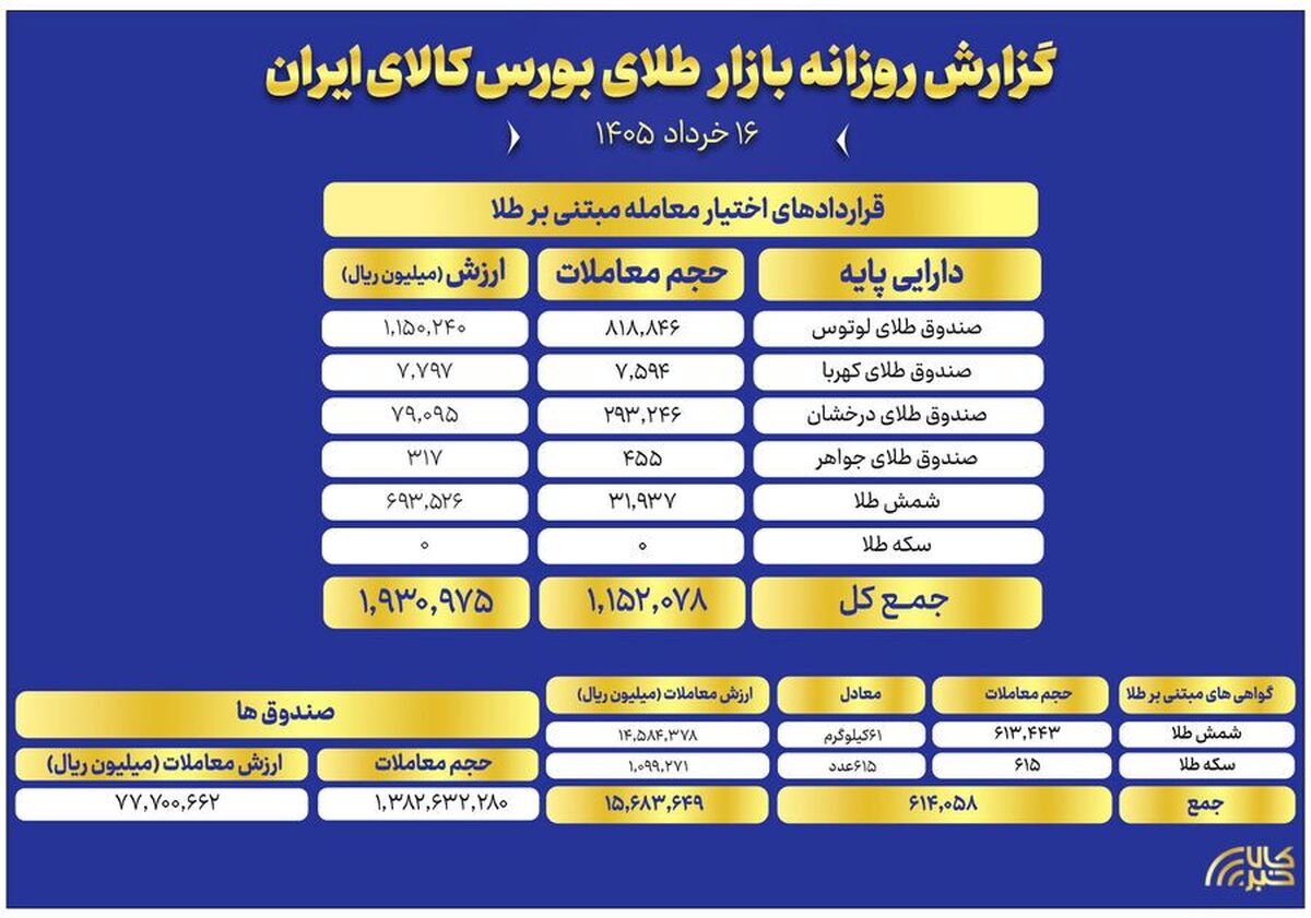 ثبت ارزش ۷.۷ همتی صندوق‌های طلا