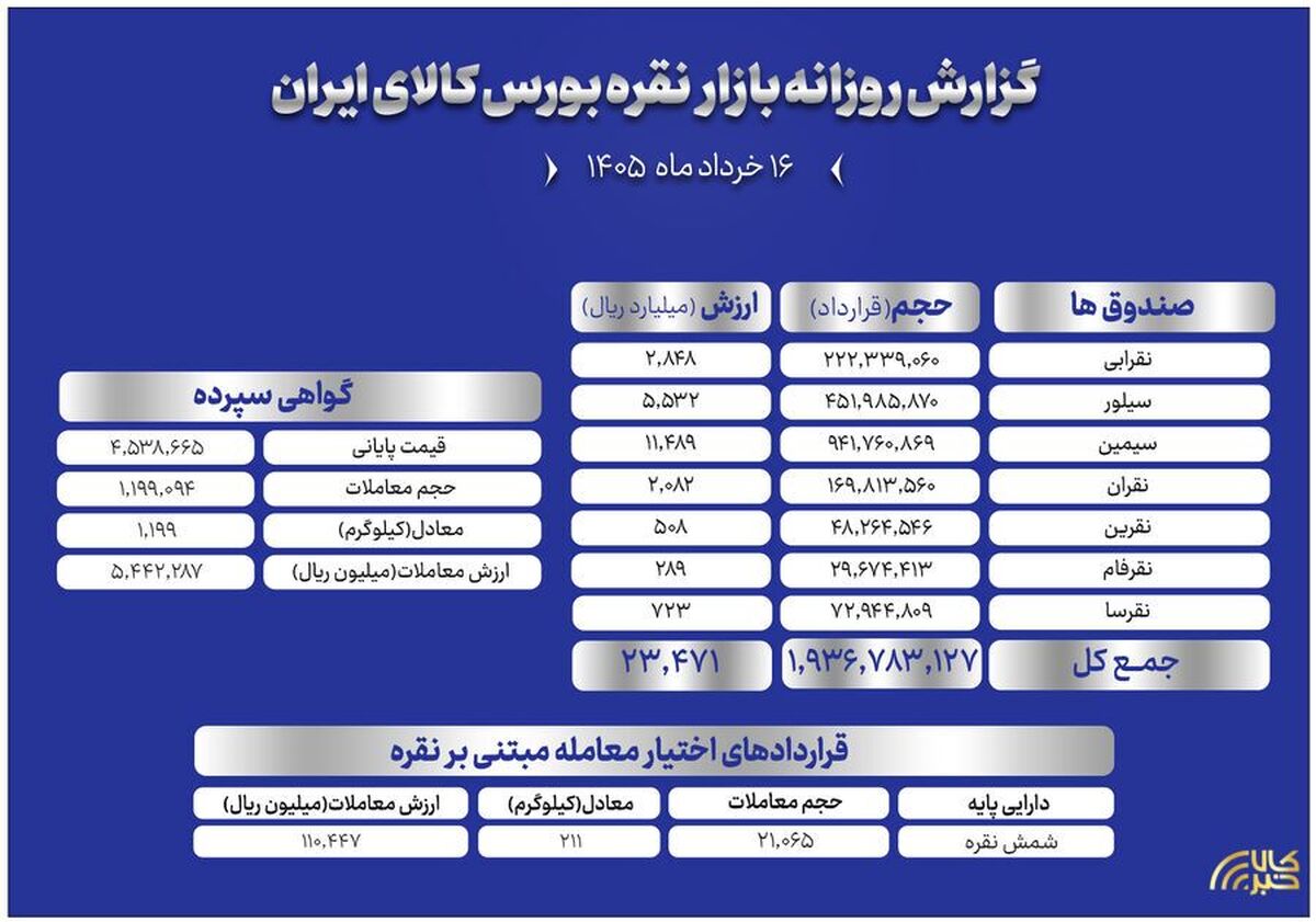 گزارش جامع معاملات بازار نقره؛ از صندوق‌ها و گواهی سپرده تا اختیار معامله