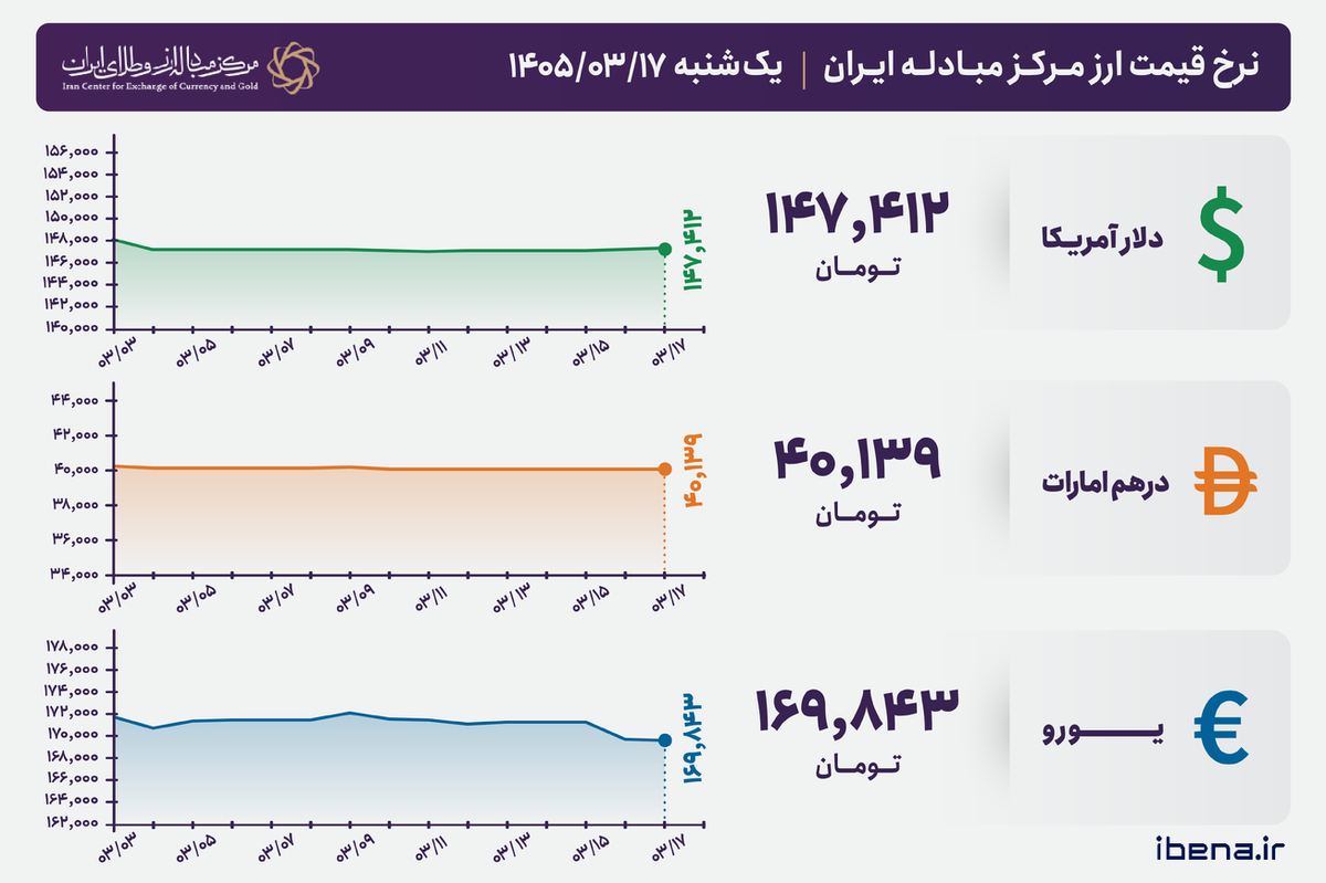 قیمت دلار و یورو مرکز مبادله ایران؛ امروز یکشنبه ۱۷ خرداد ۱۴۰۵