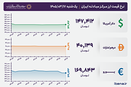 قیمت دلار و یورو مرکز مبادله ایران؛ امروز یکشنبه ۱۷ خرداد ۱۴۰۵