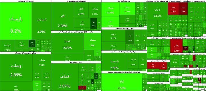 بورس ترمز برید/ صعود ۱۰۱ هزار واحدی شاخص