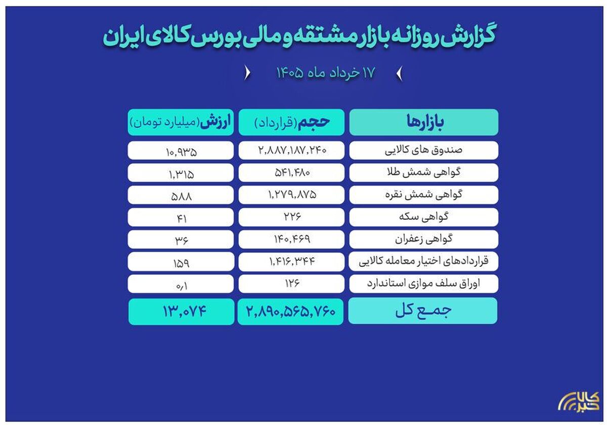 ارزش معاملات بازار مالی و مشتقه به ۱۳ همت رسید