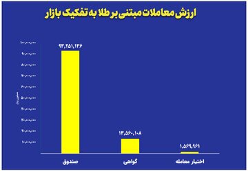ثبت ارزش ۹.۳ همتی صندوقهای طلا ثبت ارزش ۹.۳ همتی صندوقهای طلا