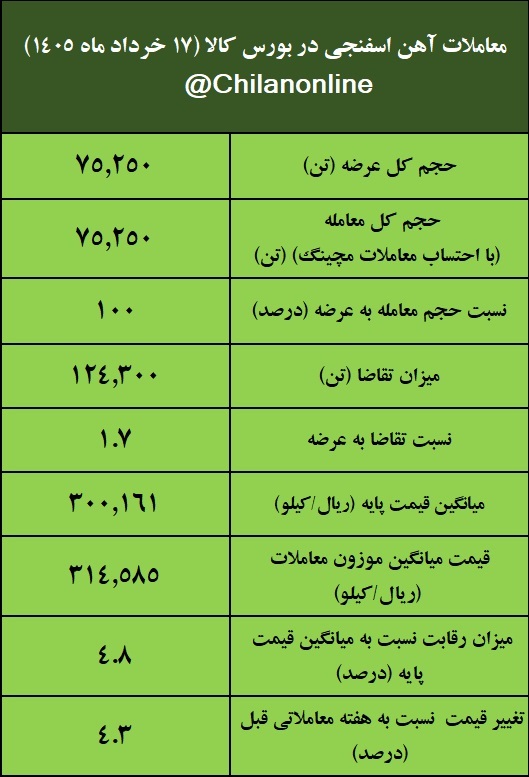 نتیجه معاملات آهن اسفنجی در بورس کالا/ افزایش ۴.۳ درصدی قیمت معاملات نتیجه معاملات آهن اسفنجی در بورس کالا/ افزایش ۴.۳ درصدی قیمت معاملات