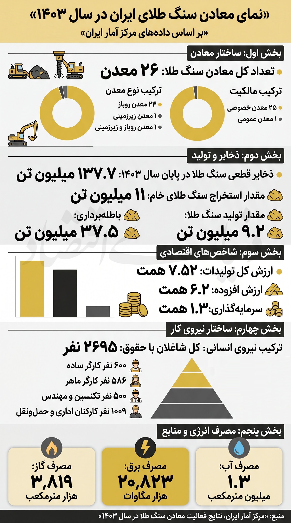توسعه معادن طلا در تله رکود