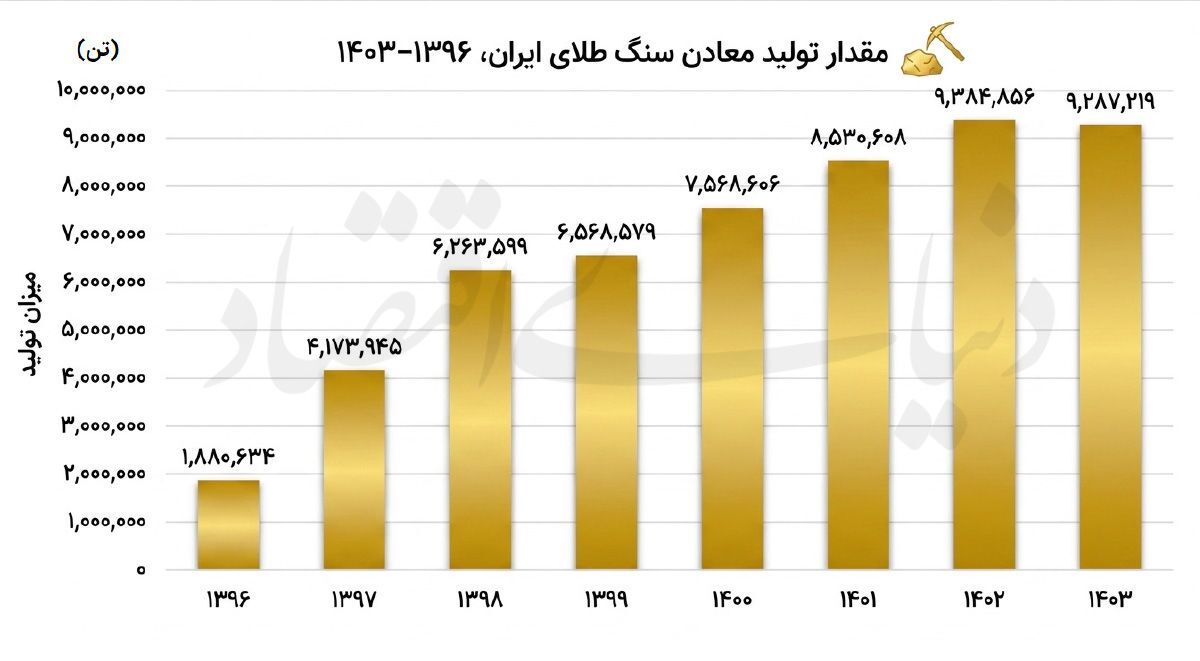 توسعه معادن طلا در تله رکود