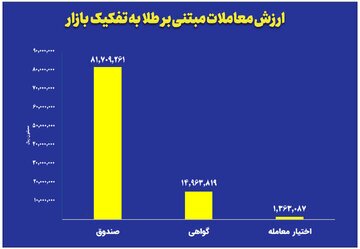 ثبت ارزش ۸ همتی صندوقهای طلا ثبت ارزش ۸ همتی صندوقهای طلا