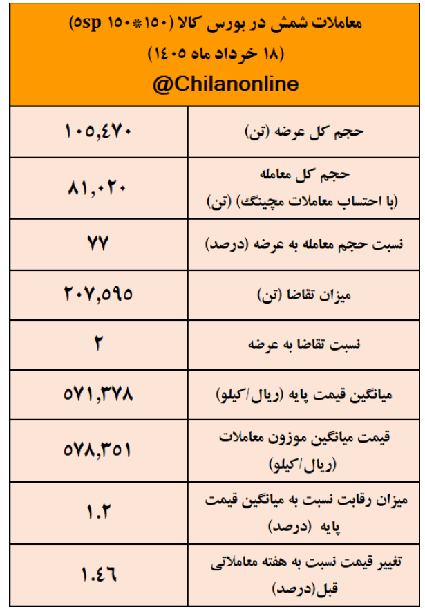 نتیجه معاملات شمش فولادی در بورس کالا/ افزایش ۱.۴۶ درصدی قیمت هفتگی معاملات