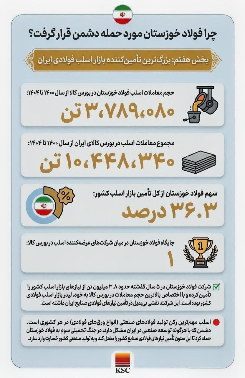 چرا فولاد خوزستان مورد حمله دشمن قرار گرفت؟ (بخش هفتم: بزرگترین تأمینکننده بازار اسلب فولادی ایران) چرا فولاد خوزستان مورد حمله دشمن قرار گرفت؟ (بخش هفتم: بزرگترین تأمینکننده بازار اسلب فولادی ایران)