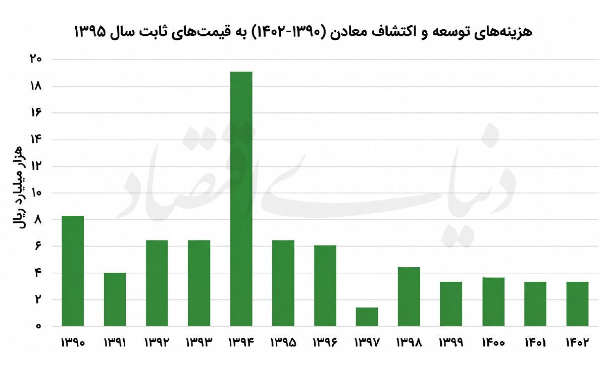 اکتشاف در عطش سرمایه