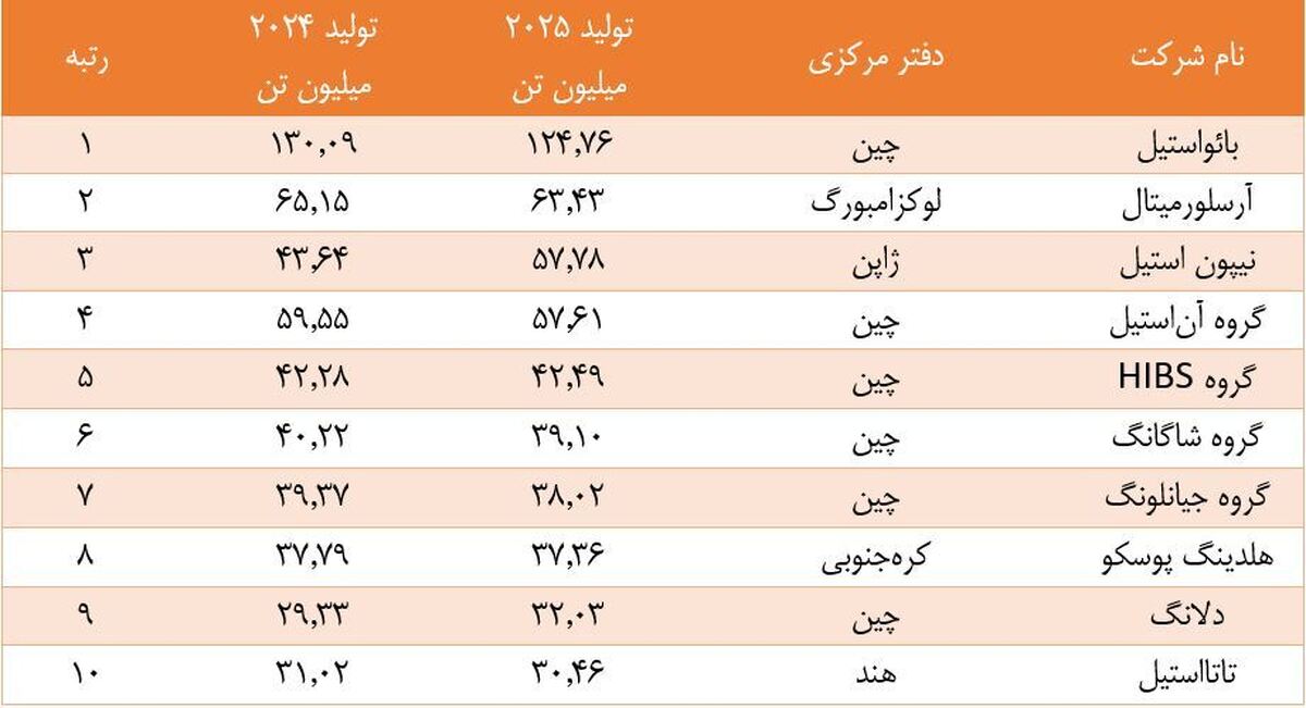 بائو استیل با اختلاف در صدر ایستاد؛ سیطره شرق آسیا بر صنعت فولاد جهان