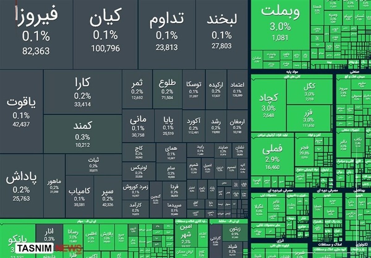 خیز تاریخی بورس تهران برای فتح کانال ۵ میلیون واحد