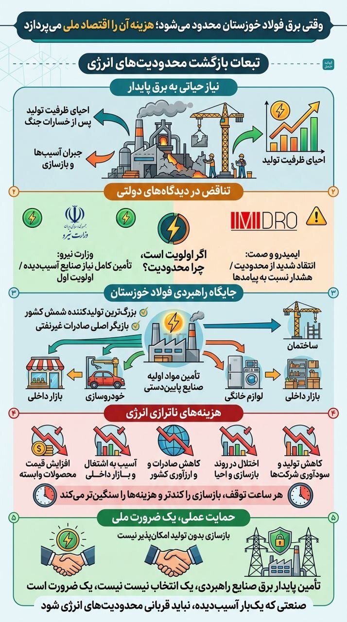 وقتی برق فولاد خوزستان محدود می‌شود؛ هزینه آن را اقتصاد ملی می‌پردازد