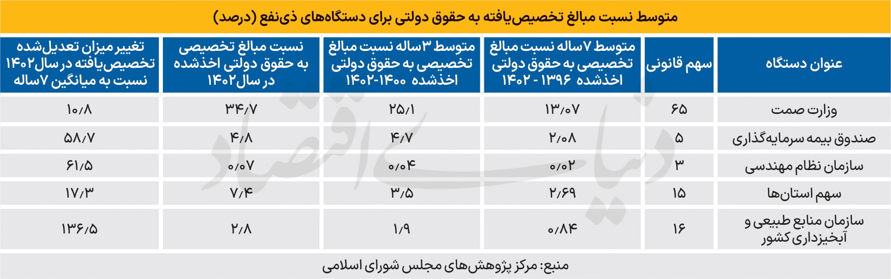 سهم گمشده حقوق دولتی معادن سهم گمشده حقوق دولتی معادن