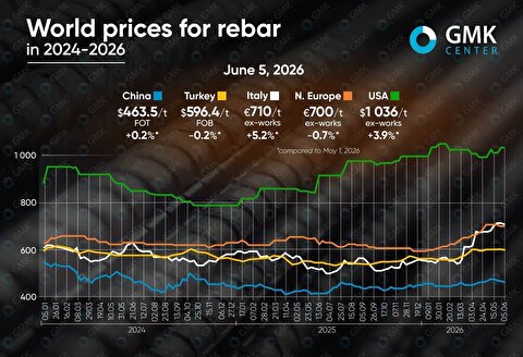 نوسان قیمت میلگرد؛ از تقریبا صفر تا ۶ درصد/ بازار میلگرد ترکیه به دلیل ضعف تقاضا کم‌ترین رشد را تجربه کرد