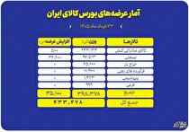 عرضه ۴۳۳ هزار تن محصول در بورس کالا